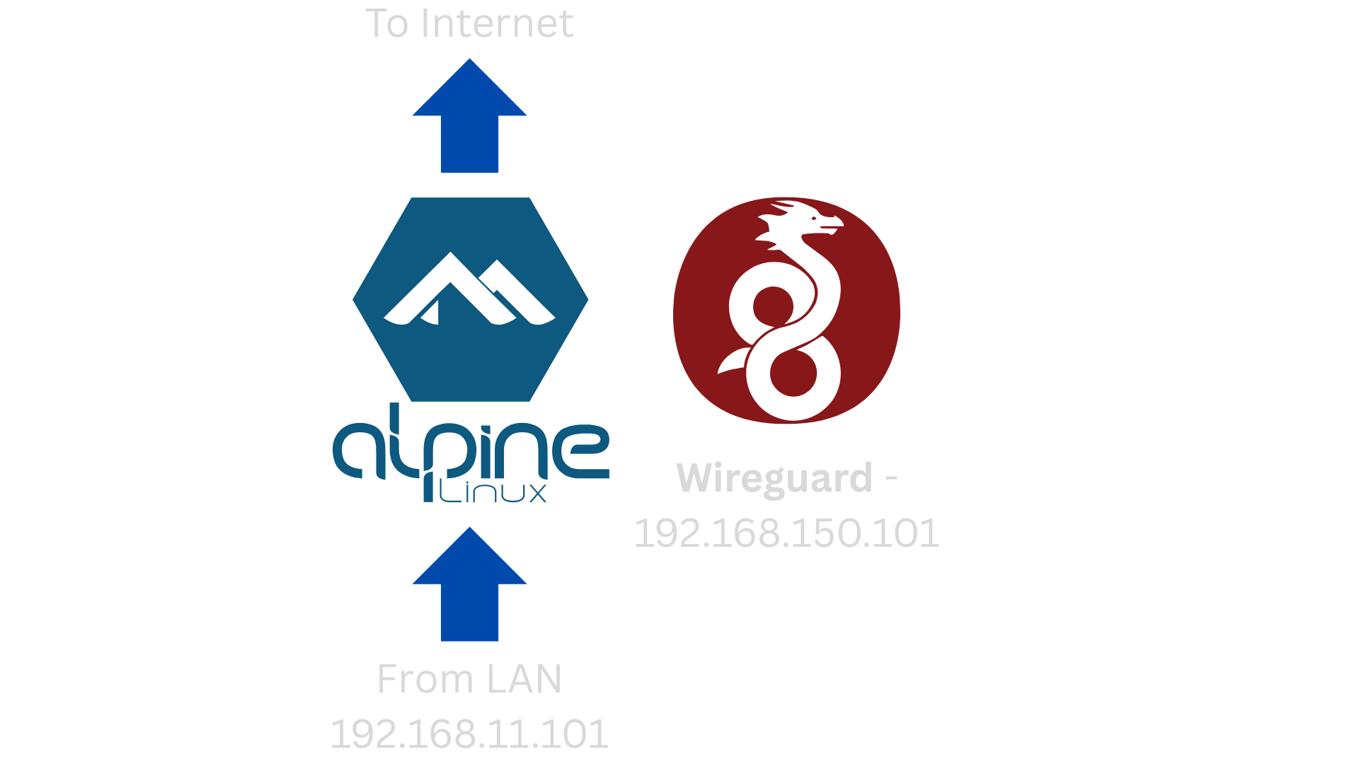 Alpine Gateway with WireGuard